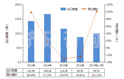 2013-2017年7月中國(guó)醫(yī)療用硫化橡膠衣著用品及附件(硬化橡膠的除外)(HS40159010)出口量及增速統(tǒng)計(jì)